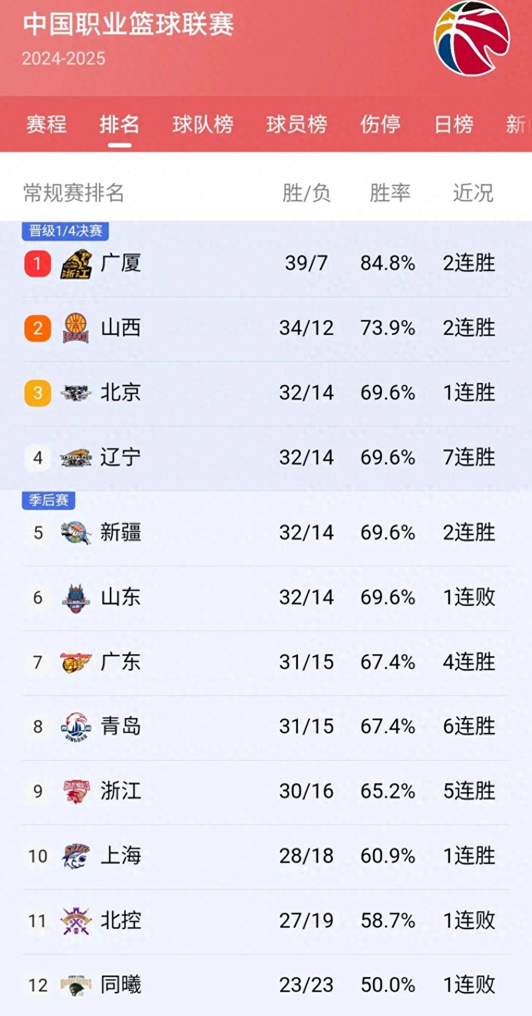 CBA新赛季冠军竞争惨烈五支球队进入决赛预测的简单介绍